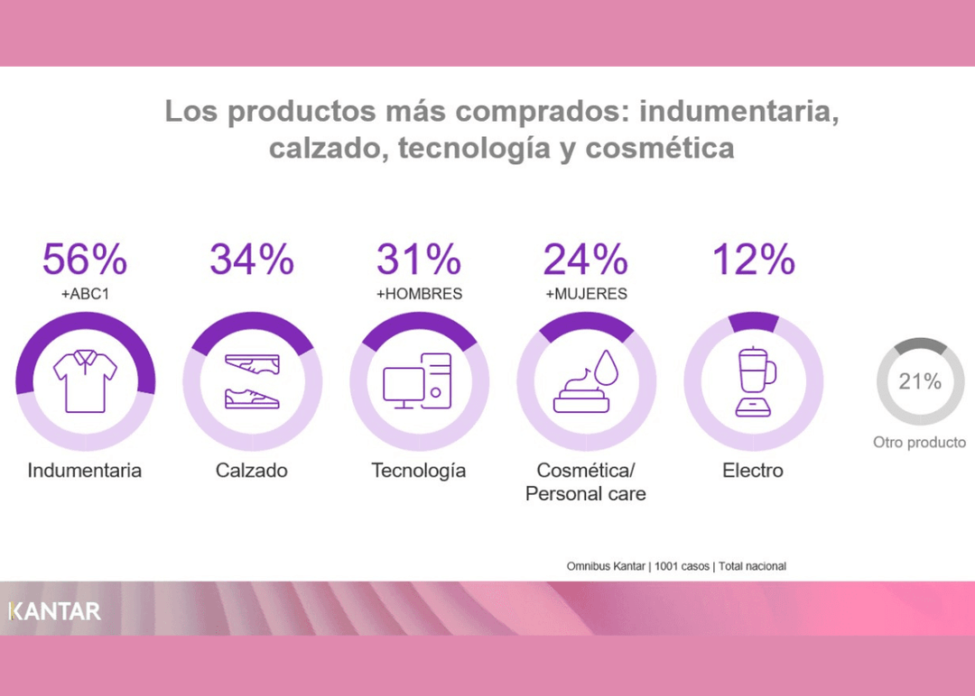 Portada de 3 de cada 10 Argentinos realizaron compras internacionales en el último año