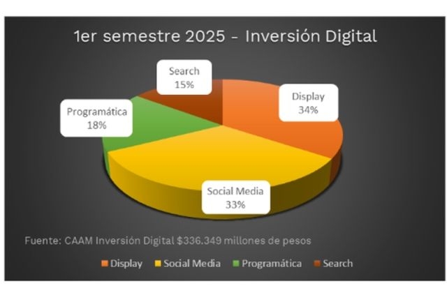 Portada de CAAM informa la inversión publicitaria en medios del 1° semestre 2025