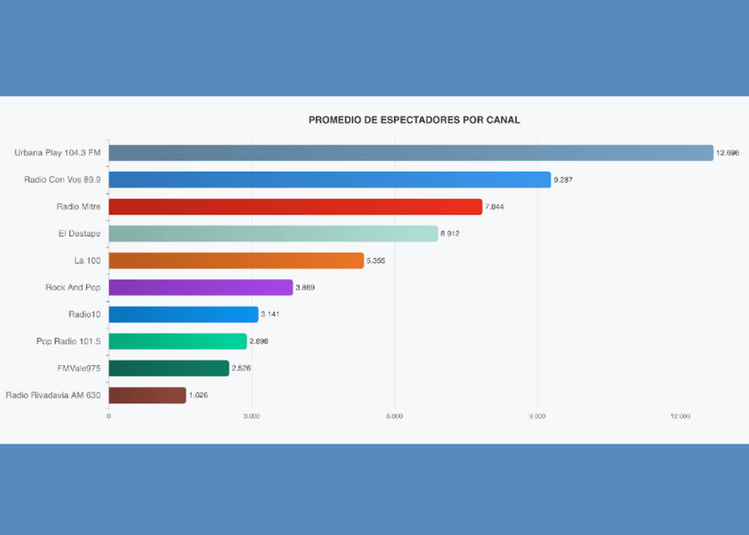 Portada de Streaming Radial en Vivo: qué radios lideraron YouTube en Argentina