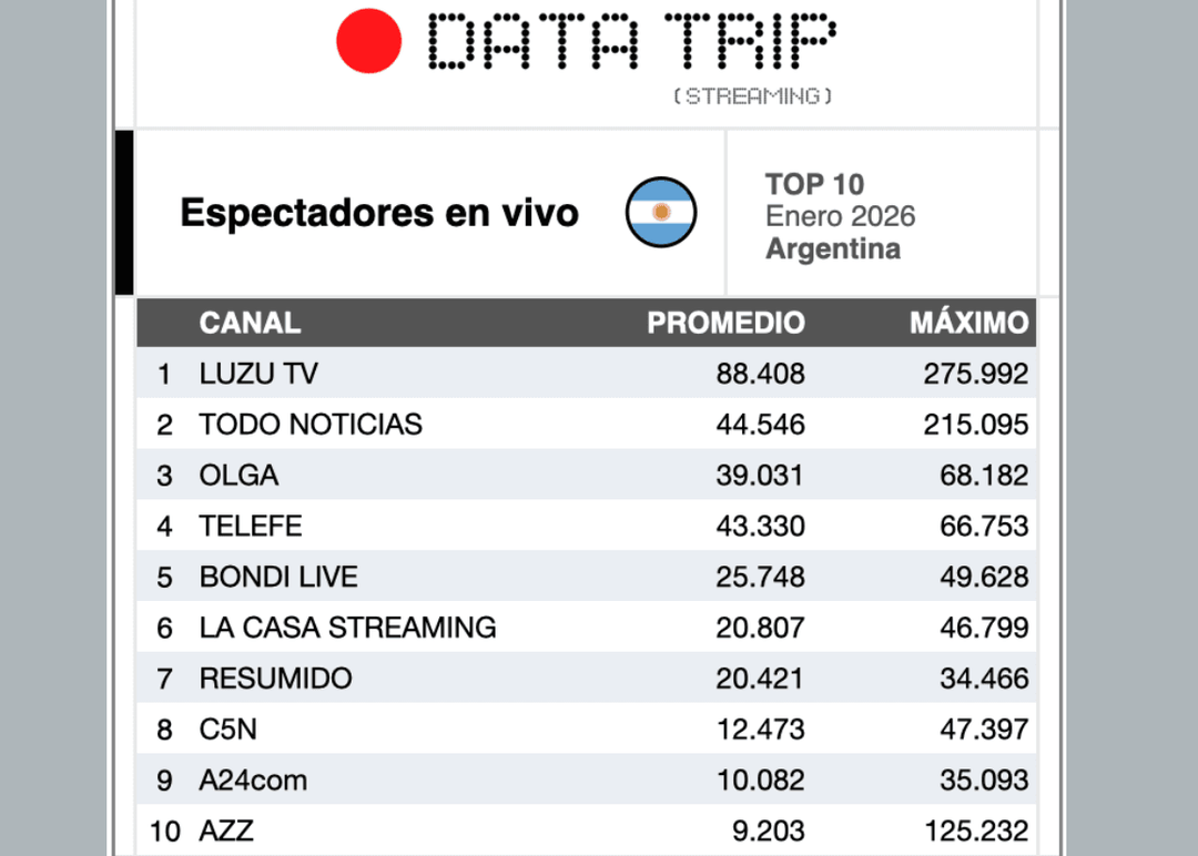 Portada de Data Trip Streaming: los canales más visto en vivo en Youtube en enero 
