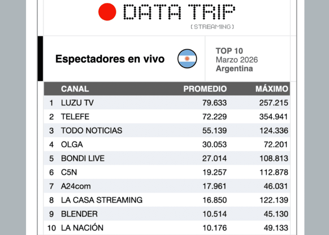Portada de El ranking de lo más visto en Youtube en vivo en marzo
