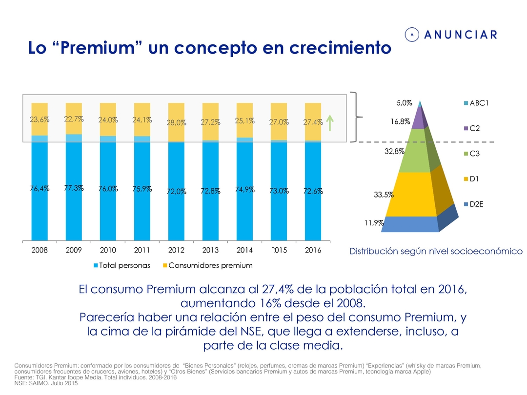 Portada de El segmento Premium como una oportunidad