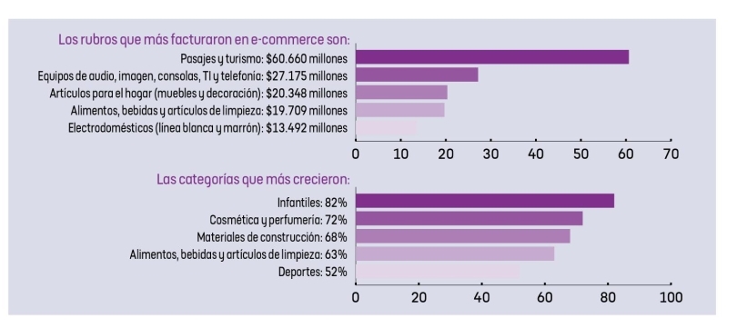 Portada de El e-commerce creció un 47% en 2018 