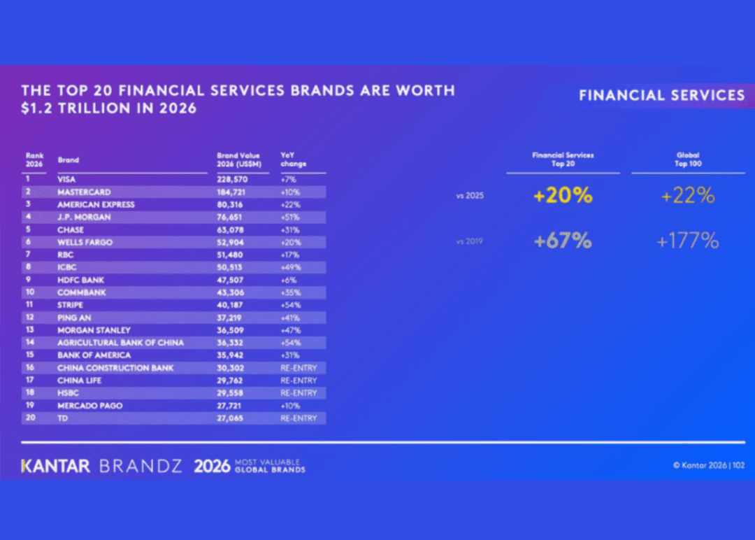 Portada de Kantar BrandZ 2026: Las marcas de servicios financieros más valiosas del mundo