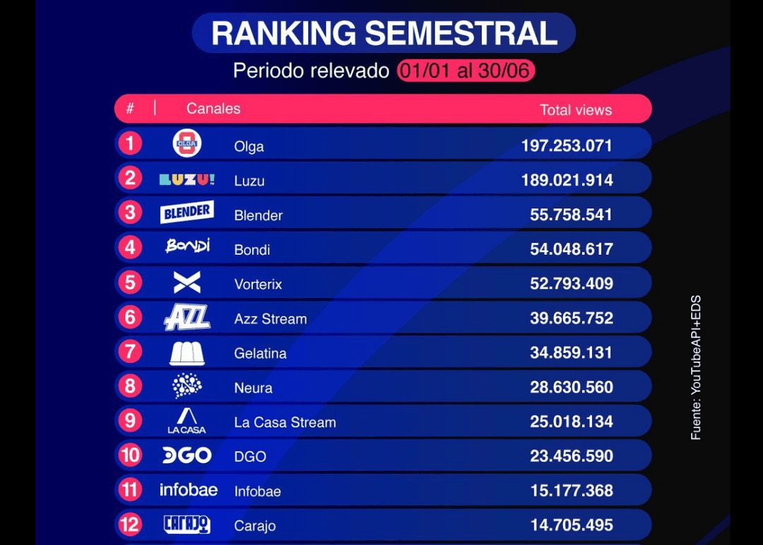 Portada de Olga, Luzu y Blender lideran el podio de ranking semestral de audiencia digital de Endirecto