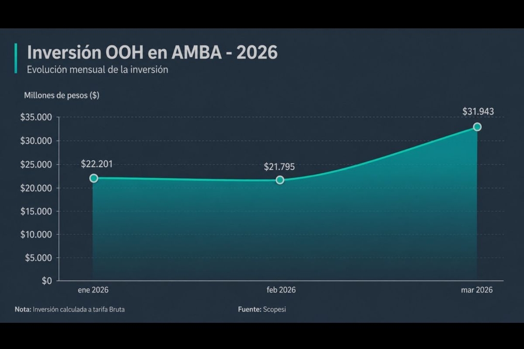 Portada de La inversión OOH en AMBA superó los $75 mil millones en el primer trimestre de 2026