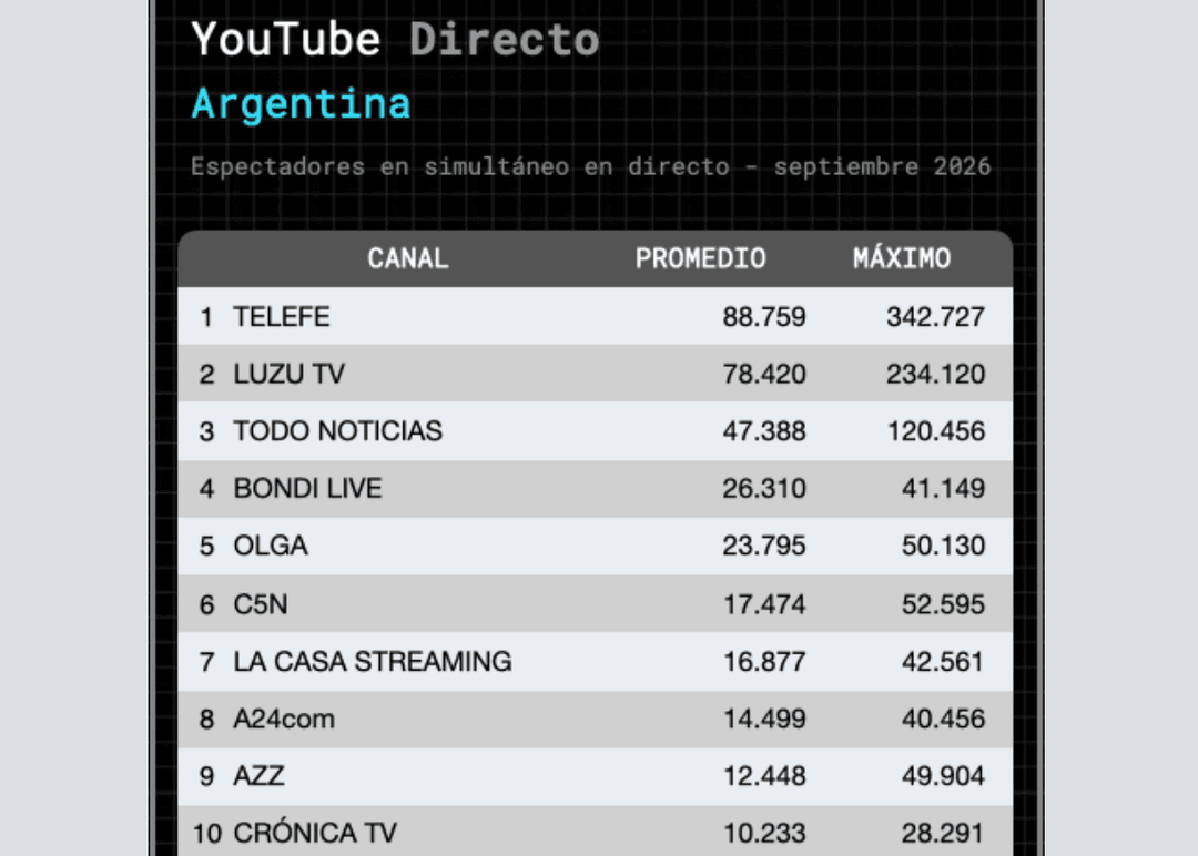 Portada de Youtube Argentina Directo: Telefe pasó a ocupar el primer lugar del ranking