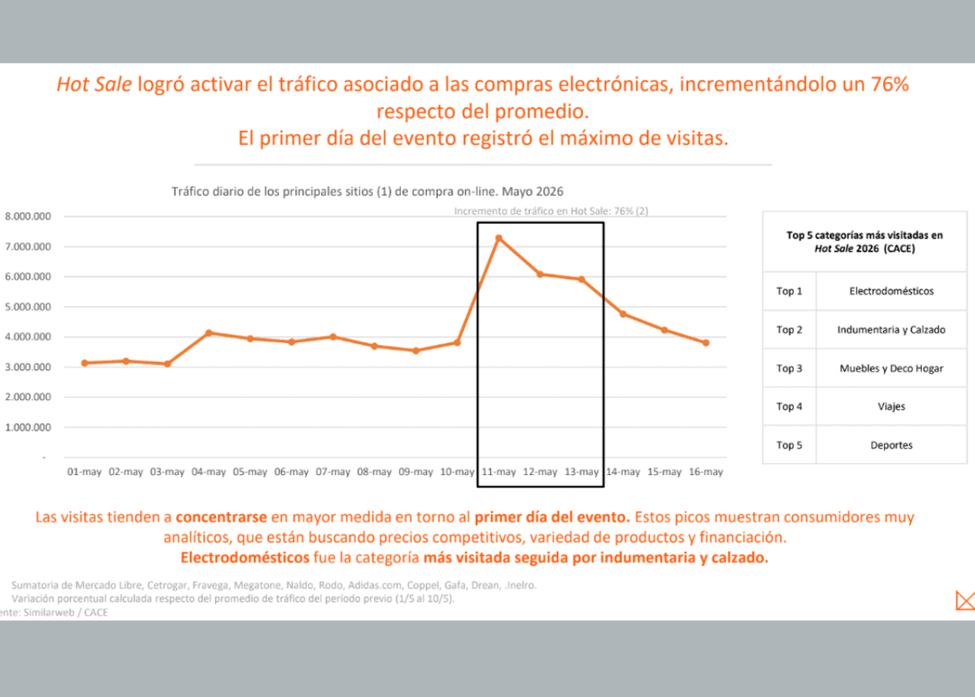 Portada de Consumidores más cautelosos y marcas que supieron encontrarle la vuelta: lo que dejó el Hot Sale 2026