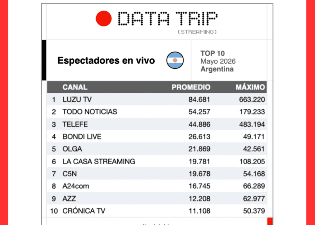 Portada de Data Trip presenta un nuevo informe de espectadores en YouTube en vivo en Argentina