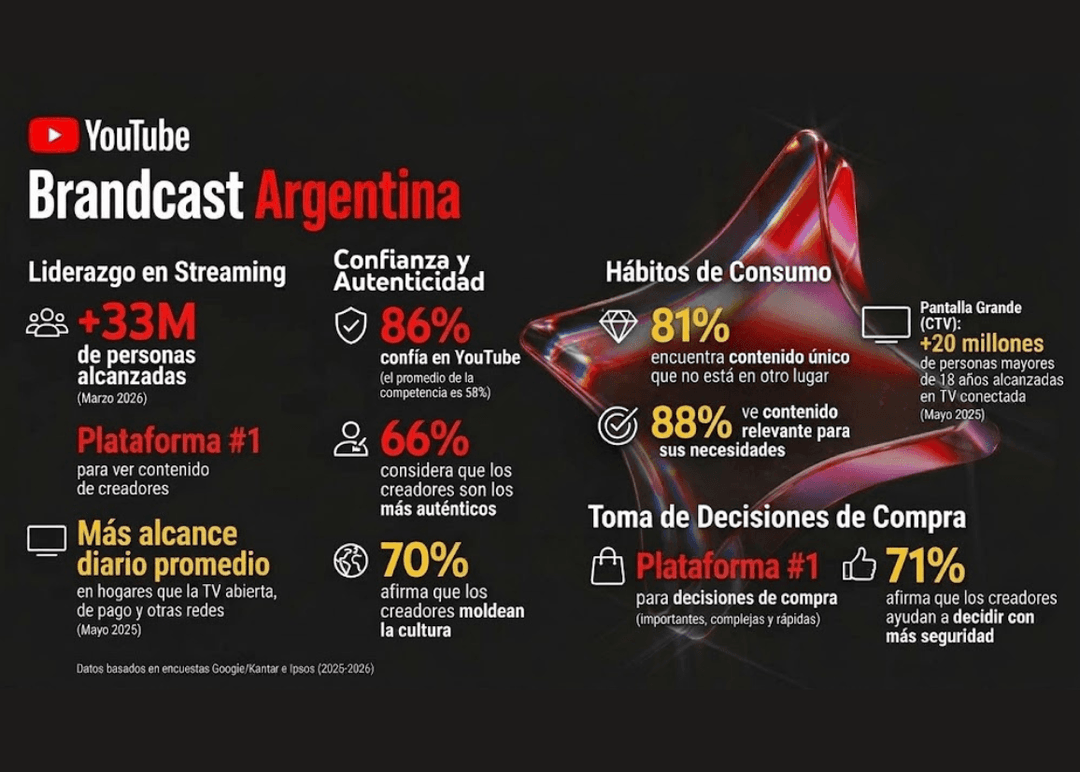 Portada de YouTube celebró Brandcast 2026 en Argentina bajo el lema "La era de YouTube"